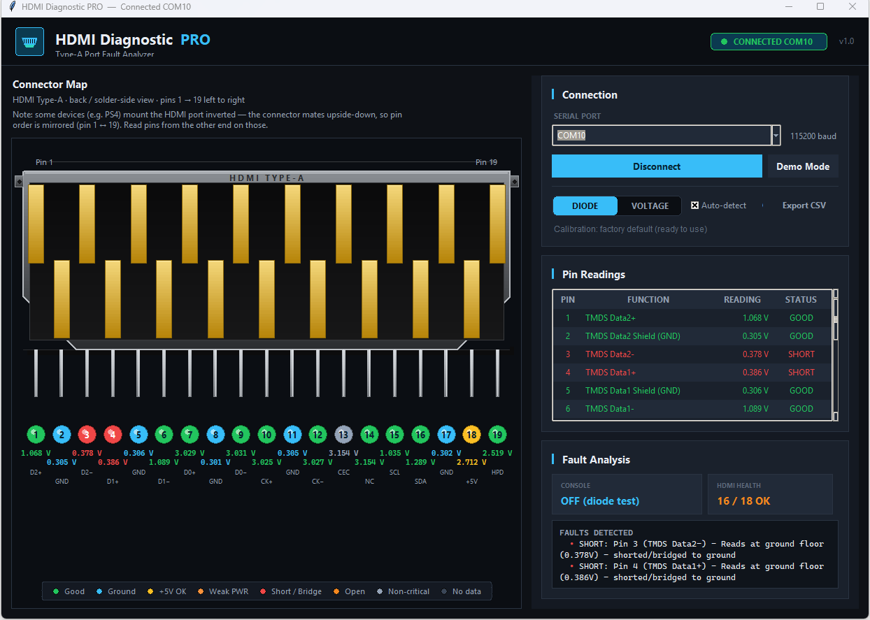 HDMI Diagnostic PRO detects shorts on pins 3 and 4, showing 16 of 18 pins OK